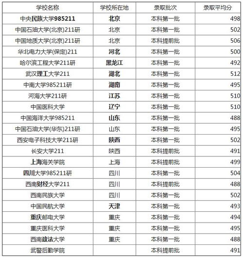 文科上211要考多少分（河南文科上211要考多少分）