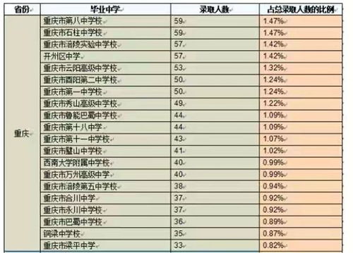 重庆高中排名一览表（重庆市高中排名一览表）