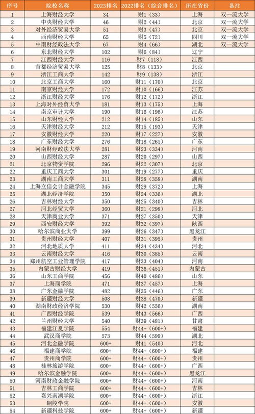 财经类大学排名（财经类大学排名最新完整榜单）