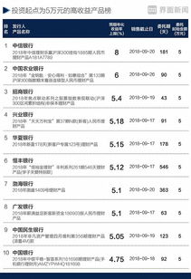 银行理财产品起购金额为何不同？