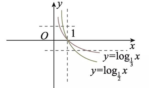 对数函数的反函数：对数函数的反函数，定义、图像与应用
