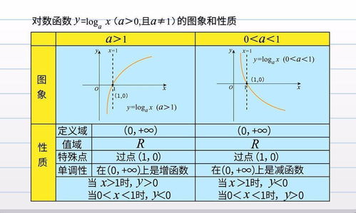 对数函数的反函数：对数函数的反函数，定义、图像与应用