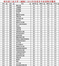 哈尔滨工业大学分数线（哈尔滨工业大学分数线2025年录取线）