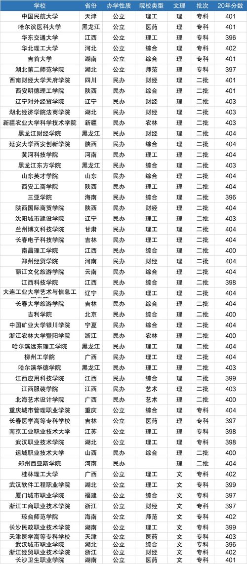 400分左右的二本大学（400分左右的二本大学公办）