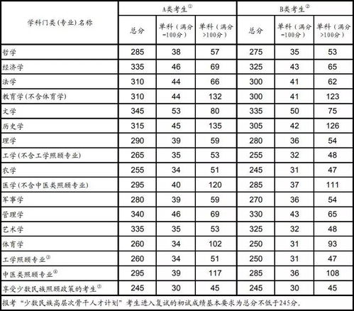 历年考研国家线一览表(考研历年国家线考研)