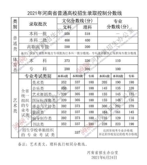 2021年高校录取分数线(2021年高校录取分数线河南)