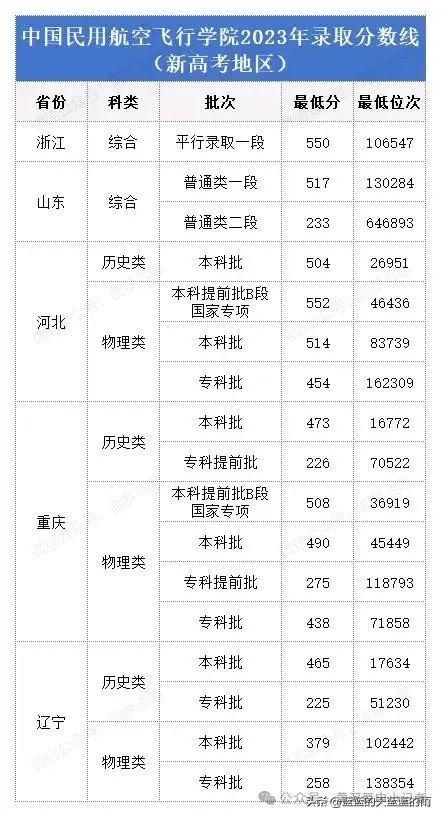 航空学校招生要求有哪些(航空学校招生要求有哪些 录取分数线是多少)