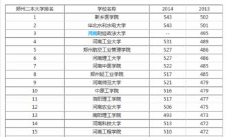 河南32个二本排名(河南32个二本排名理科)