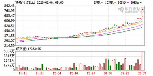 美股异动 | 大型科技股普跌 特斯拉(TSLA.US)跌超2.3%