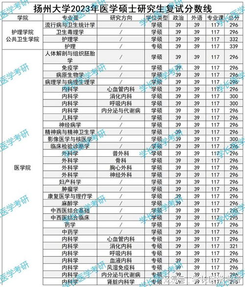 扬州大学研究生招生官网（扬州大学研究生招生官网复试分数线）