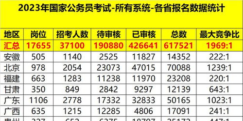 国考报名人数2023统计（国考报名人数破202万）