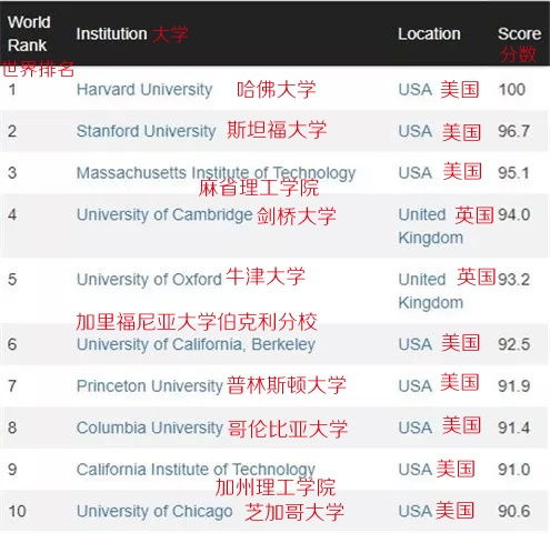 美国大学排行榜（美国大学排行榜前100 相当于国内）