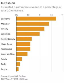 On Holding上调展望,保持高端定位不打折策略