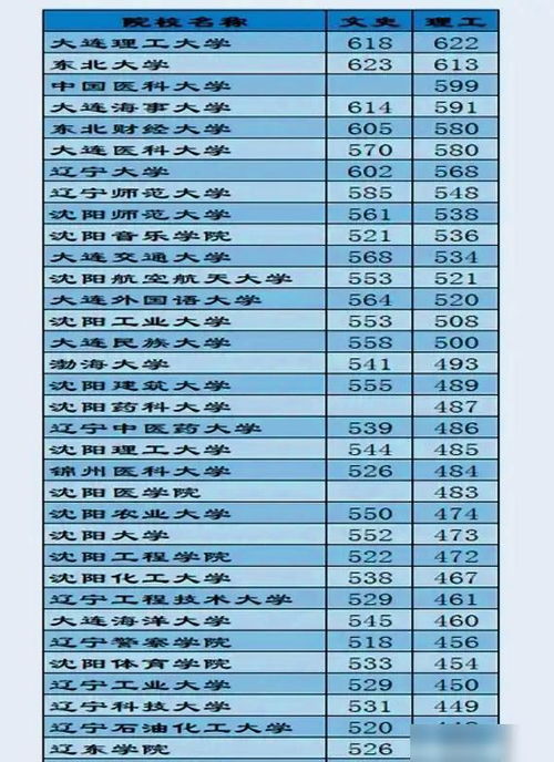 辽宁最好的十所大学（辽宁高校排名一览表）