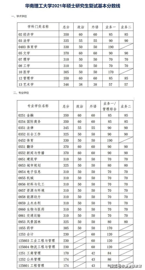 华南理工大学考研分数线（华南理工大学考研分数线化学）