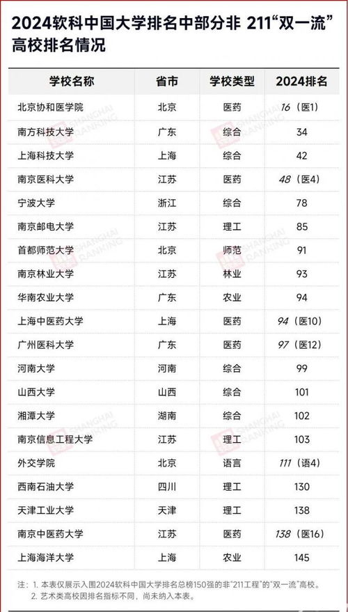 南方科技大学全国排名（南方科技大学全国排名第几位）