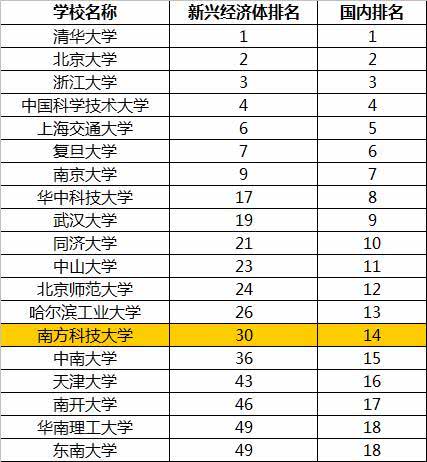 南方科技大学全国排名(南方科技大学全国排名是多少是211的吗)