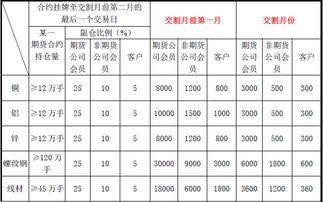 期货市场的限仓制度与交易规则?
