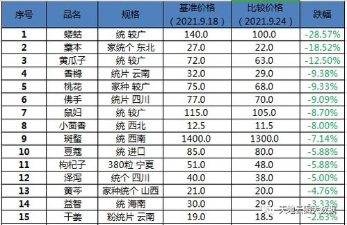 中药材各个市场价格：中药材市场价格波动分析，品种、区域与趋势