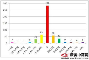 中药材各个市场价格：中药材市场价格波动分析，品种、区域与趋势