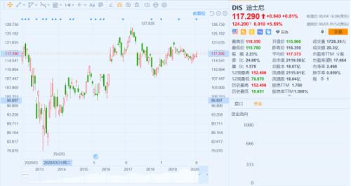 迪士尼季度业绩表现分化 将股息上调50%