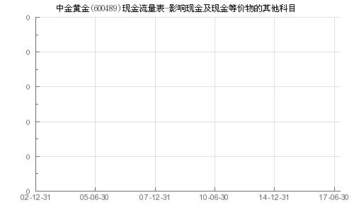 黄金与现金等价物组合的流动性如何？