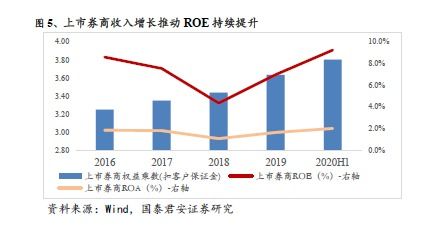 券商债务与重资产业务专题：年内券商债务发行规模同比增长近60% 密集增配重资产业务或是扩表主要驱动力