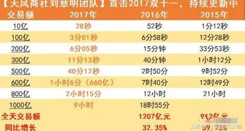 分期乐商城双11战报：成交额增长38%，民生刚需消费订单量同比大涨3.8倍