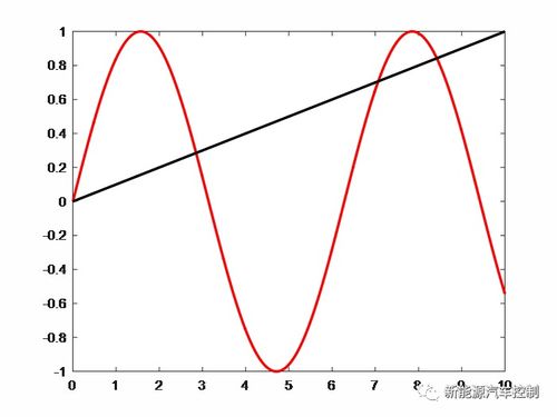 matlab plot设置坐标轴范围：MATLAB绘图，如何设置坐标轴范围