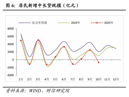 财信研究评2025年10月金融数据：社融、M1增速放缓，但四季度降息概率较小