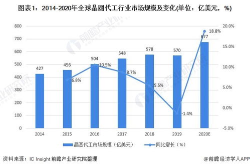 国产半导体代工业绩与市场困境
