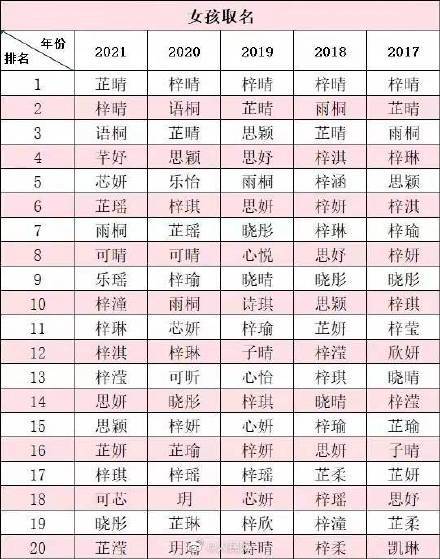 2021年最火女孩名字:2021年爆款女孩名字趋势解析,从梓涵到若曦的命名密码 2021年最火女孩名字:2021年爆款女孩名字趋势解析,从梓涵到若曦的命名密码