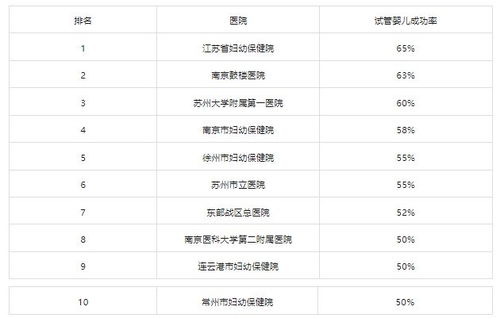 南京做试管最好的医院排名:南京试管医院排名,高成功率与专业团队的完美结合 南京做试管最好的医院排名:南京试管医院排名,高成功率与专业团队的完美结合
