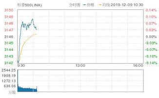 午盘:美股涨跌不一 纳指与标普指数转涨