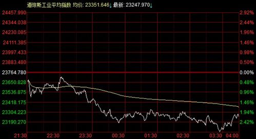 早盘:美股继续下滑 道指下跌逾500点