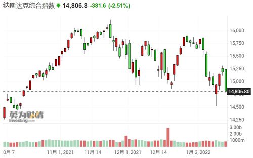 科技股下挫拖累欧洲股市 美联储官员鹰派言论引发担忧