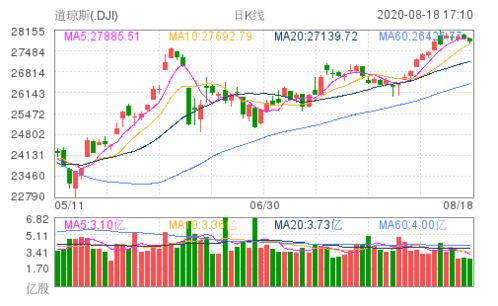 11月15日收盘:美股涨跌不一 道指收跌300点