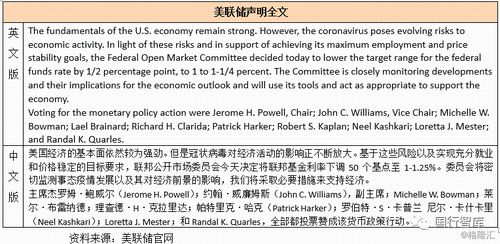 观点综述:鹰派反对12月降息 美联储或2月起买国库券 观点综述:鹰派反对12月降息 美联储或2月起买国库券