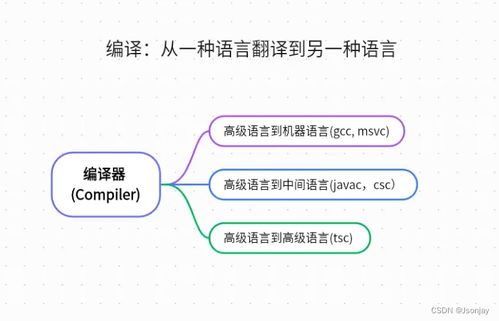 解释器与编译器的区别:解释器与编译器,一文看懂编程语言背后的秘密 解释器与编译器的区别:解释器与编译器,一文看懂编程语言背后的秘密