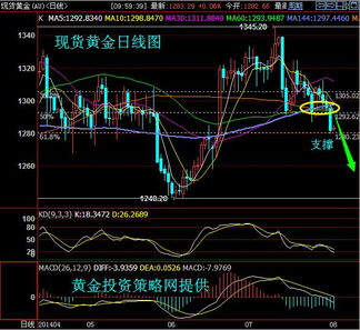 黄金投资不了解投资策略? 黄金投资不了解投资策略?