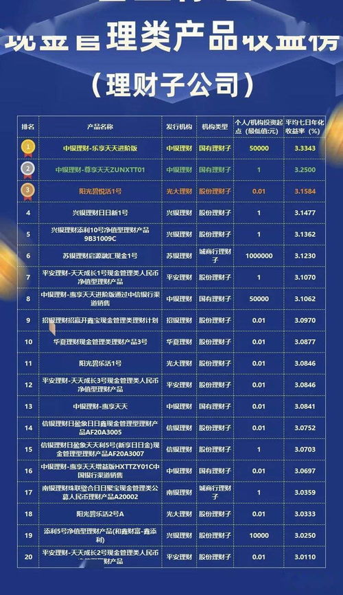 银行现金管理类产品7日年化是多少? 银行现金管理类产品7日年化是多少?