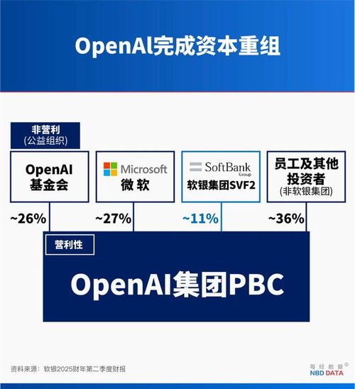 孙正义的“OpenAI炼金术”:卖光英伟达58亿美元是“阳谋”,提前入账80亿美元利润藏“猫腻” 孙正义的“OpenAI炼金术”:卖光英伟达58亿美元是“阳谋”,提前入账80亿美元利润藏“猫腻”